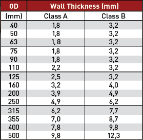 spesigikasi pipa uPVC sewage